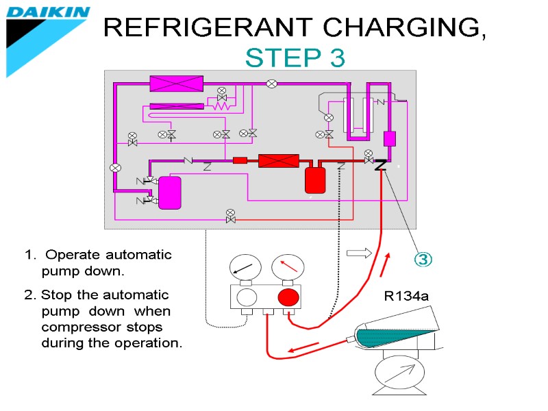 REFRIGERANT CHARGING, STEP 3 1.  Operate automatic pump down. 2. Stop the automatic